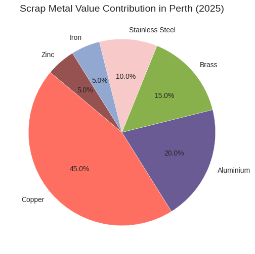 Scrap Metal Recycling Perth